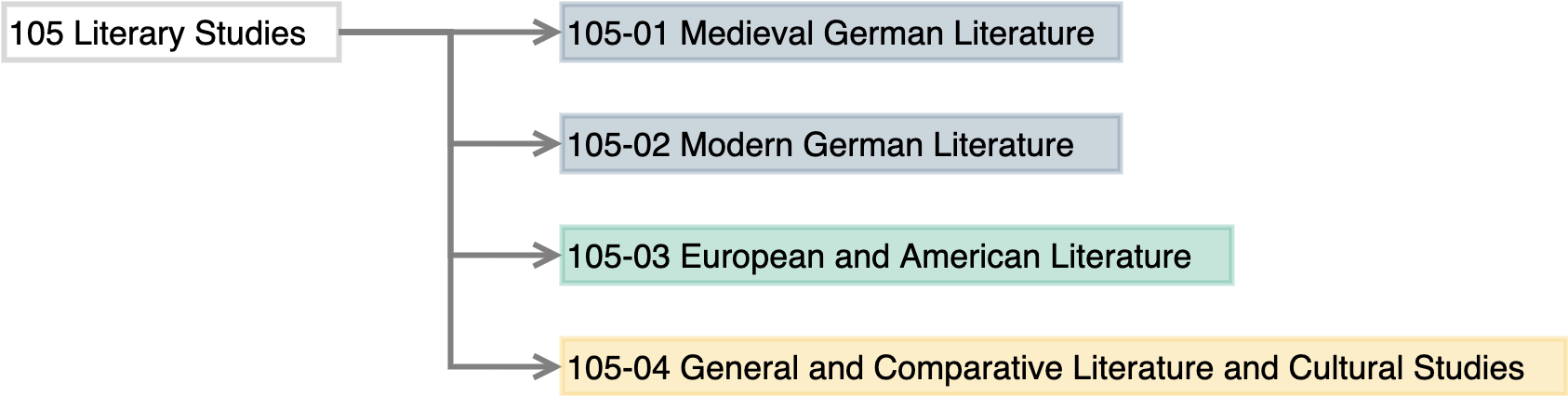 Figure 6: detail view of 105 Literary Studies and subgroups