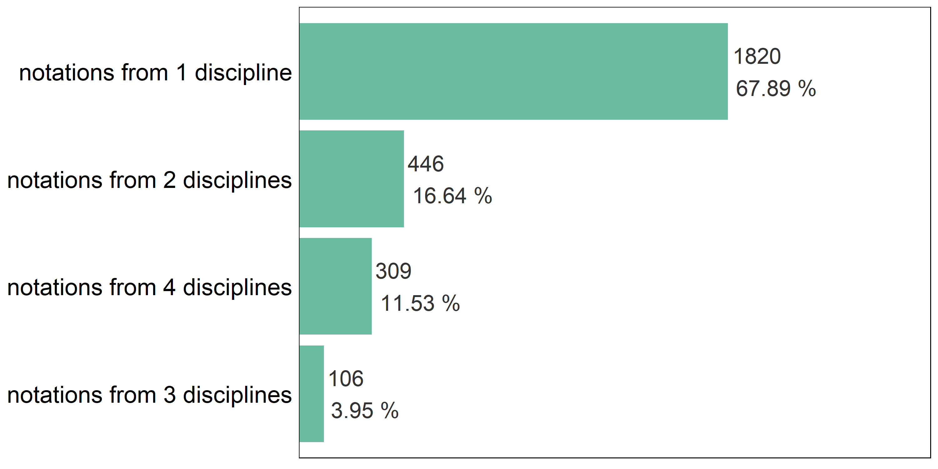 Figure 4: number of disciplines from which a repository is assigned notations; each discipline is counted once